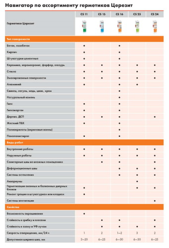 ЦЕРЕЗИТ CS 25 SILICOFLEXX эластичная силиконовая затирка для швов фото 2
